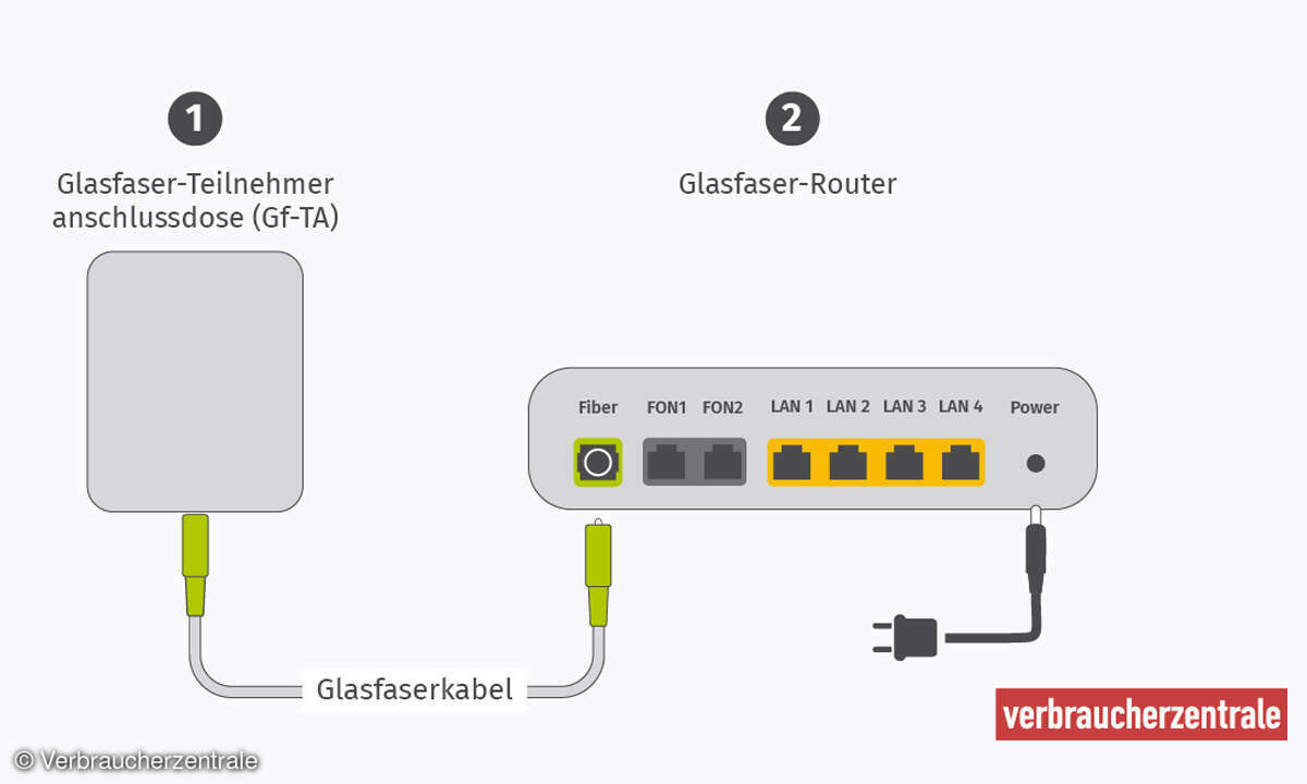 Glasfaser-Ratgeber: Fiber-Modem