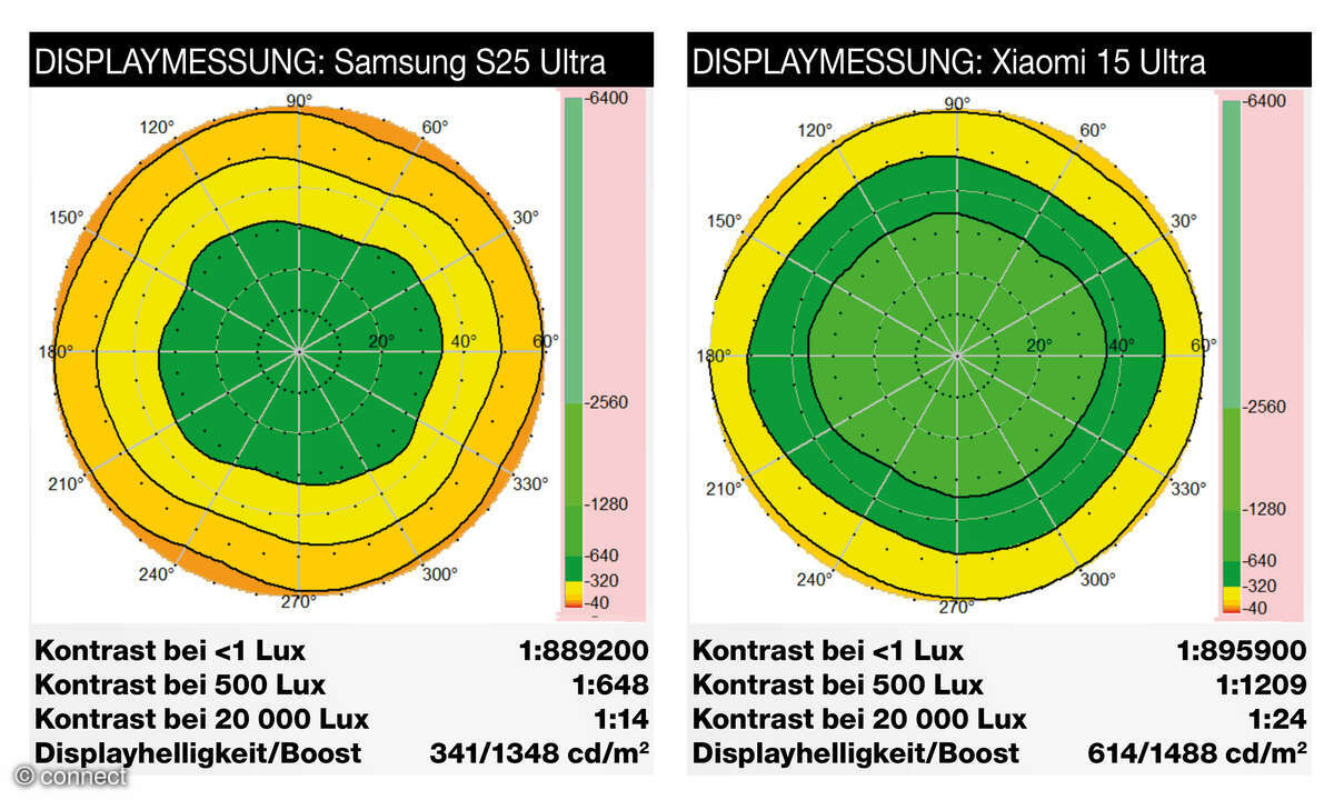 Samsung S25 Ultra vs. Xiaomi 15 Ultra Display-Messung