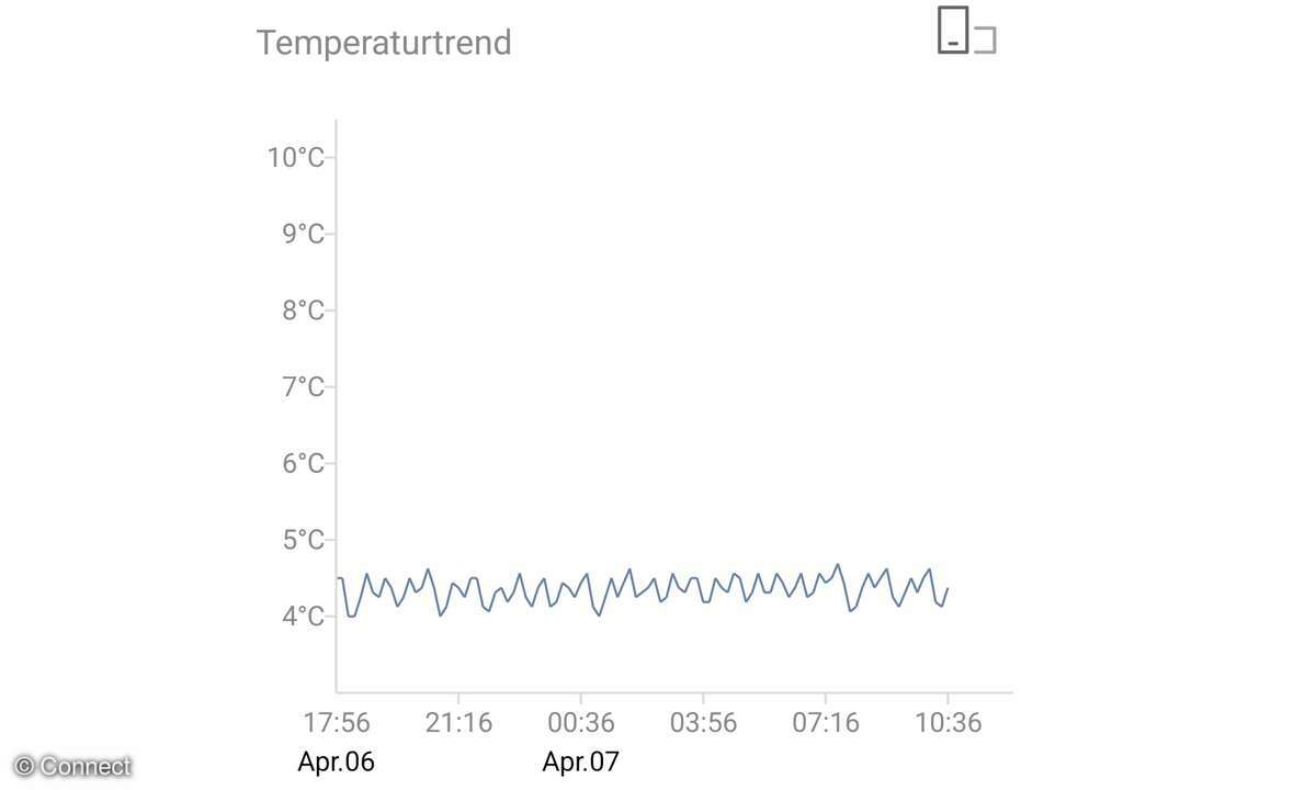 Log der Temperatur des KBK 1221 E
