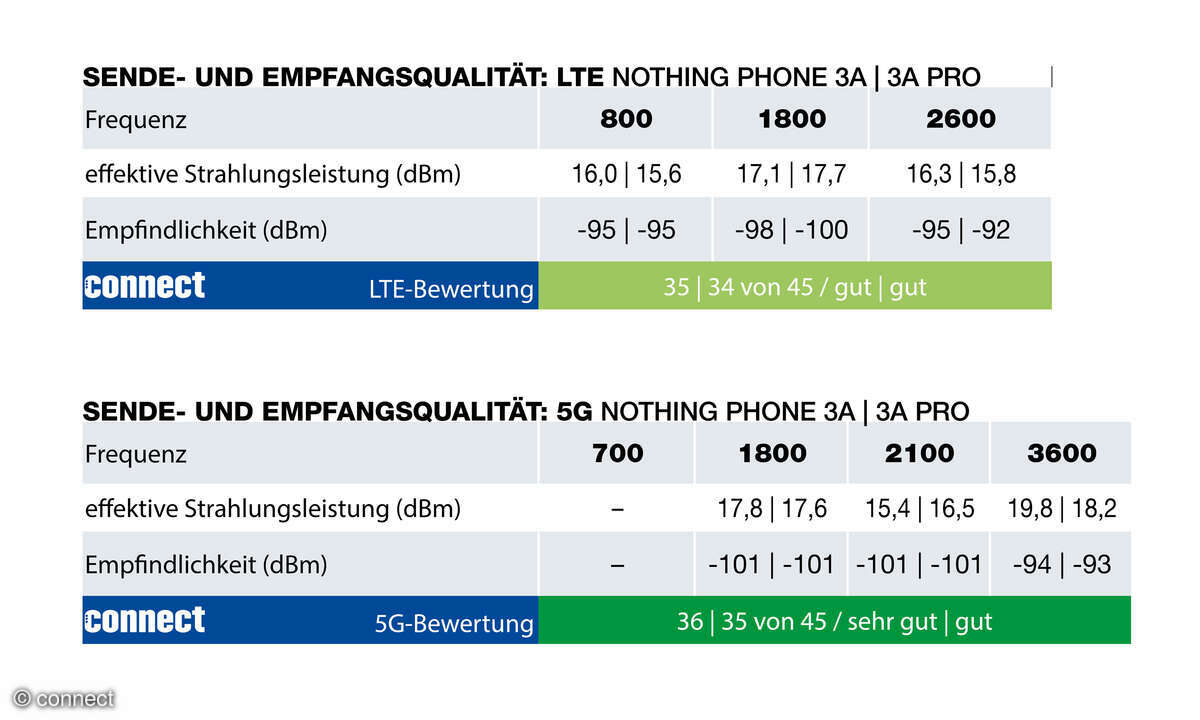 nothing-phone-3a-pro-senden-empfangen-lte-5g