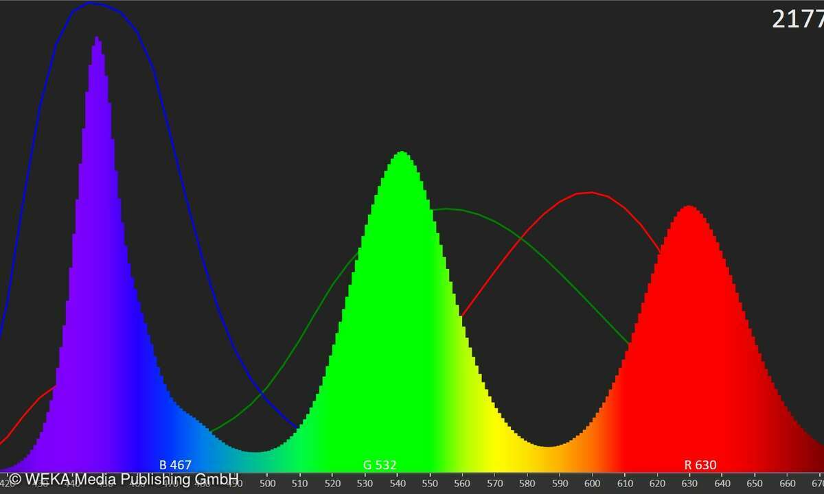 Quantum Dot Nanokristalle wandeln blaues LED-Licht in lupenreines Grün oder Rot um. Wenn das Lichtspektrum eines Displays so aussieht kann es die sattesten Farben darstellen. Fehlfarben wie Türkis, Orange oder Gelb fallen nur in geringstem Umfang an.