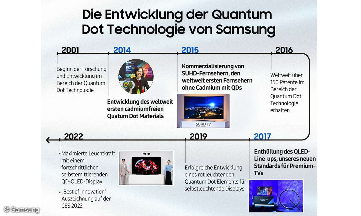 Samsung hat viel Entwicklungsarbeit in Quantum Dots gesteckt, besitzt Patente und zahllose Spitzenprodukte. Auch zehn Jahre nach der Serienreife soll QLED nur für beste Bildqualität stehen.