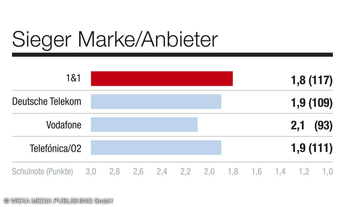 Kategorie Marke_Anbieter_2025_Kundenbarometer Mobilfunk
