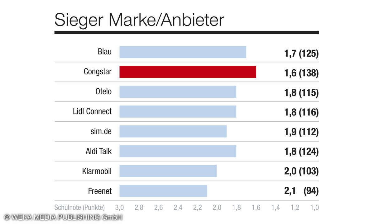 Kategorie Marke_Anbieter_2025_Mobilfunkprovider_Kundenbarometer Mobilfunk