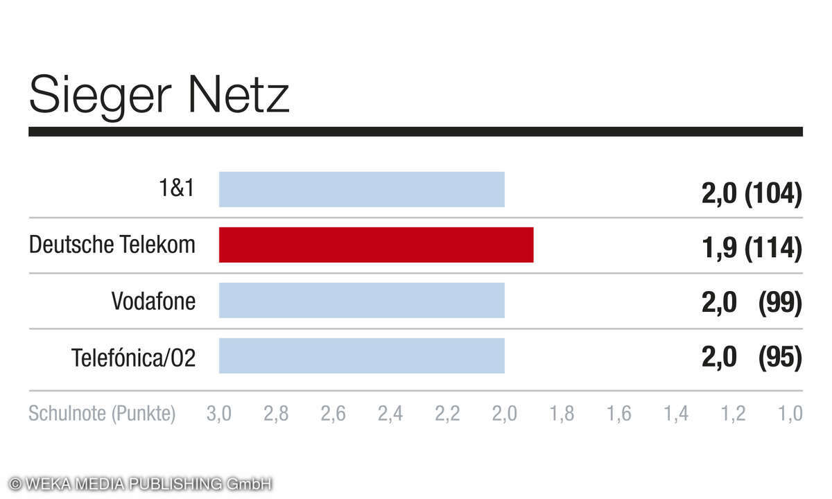 Kategorie Netz_2025_Netzbetreiber_Kundenbarometer Mobilfunk