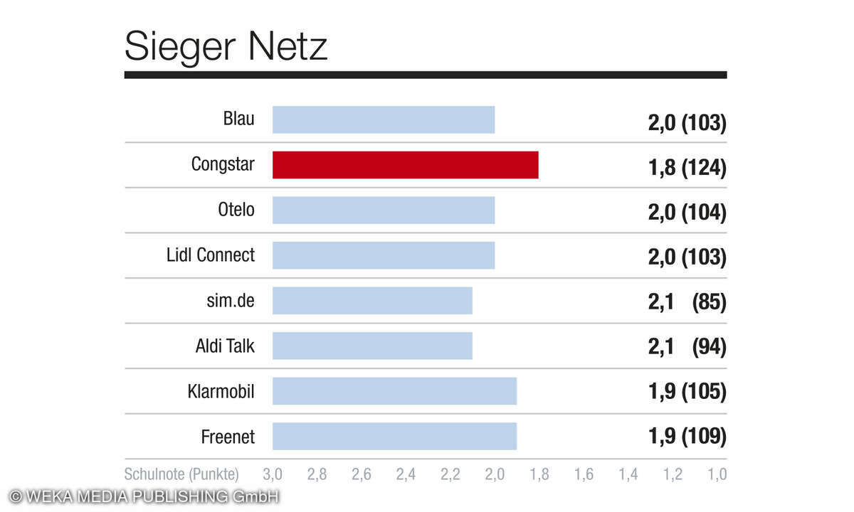 Kategorie Netz_2025_Mobilfunkprovider_Kundenbarometer Mobilfunk