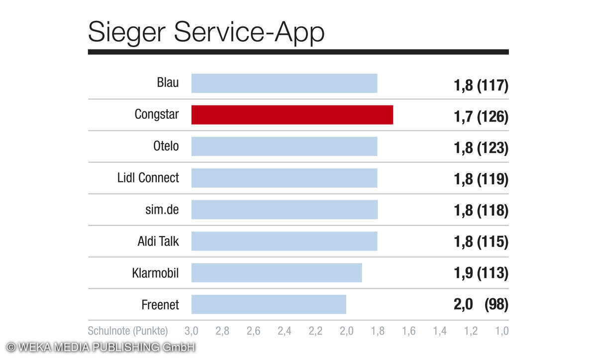 Kategorie_Service-App_Mobilfunkprovider_D_2025