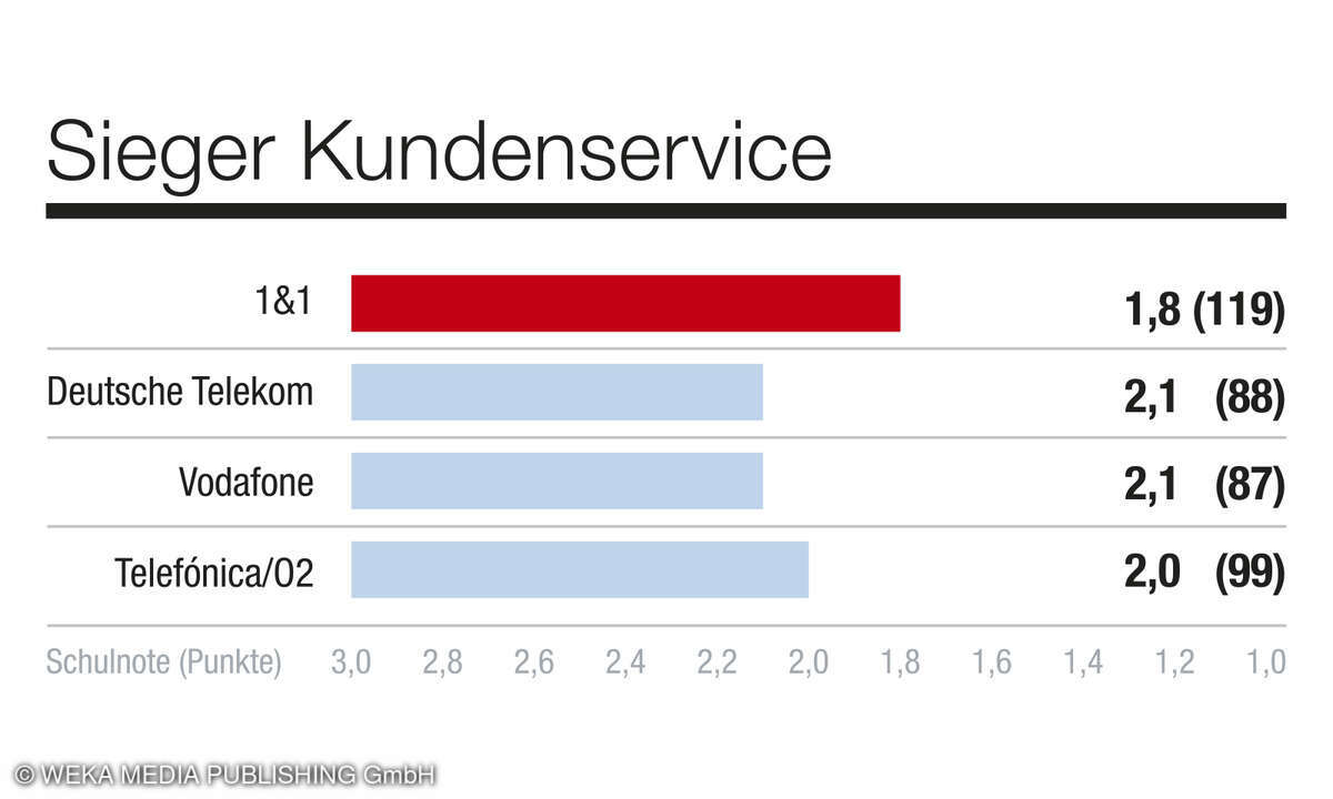 Kategorie_Kundenservice_Mobilfunk-Netzbetreiber_D_202555