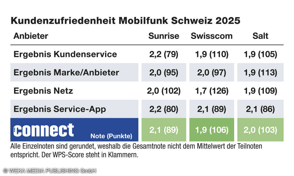 Gesamtwertung Schweiz 2025, Mobilfunkprovider, Kundenbarometer Mobilfunk B2C