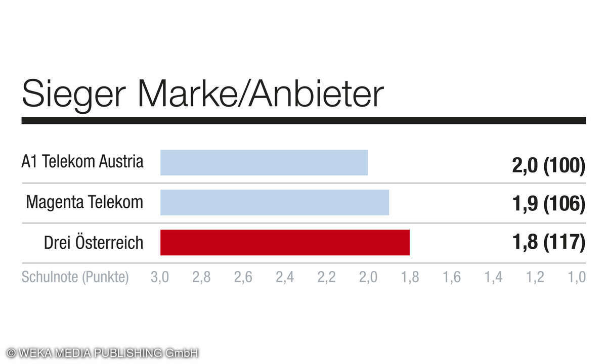 kategorie_Marke_Kundenbarometer_Mobilfunk_Österreich_2025