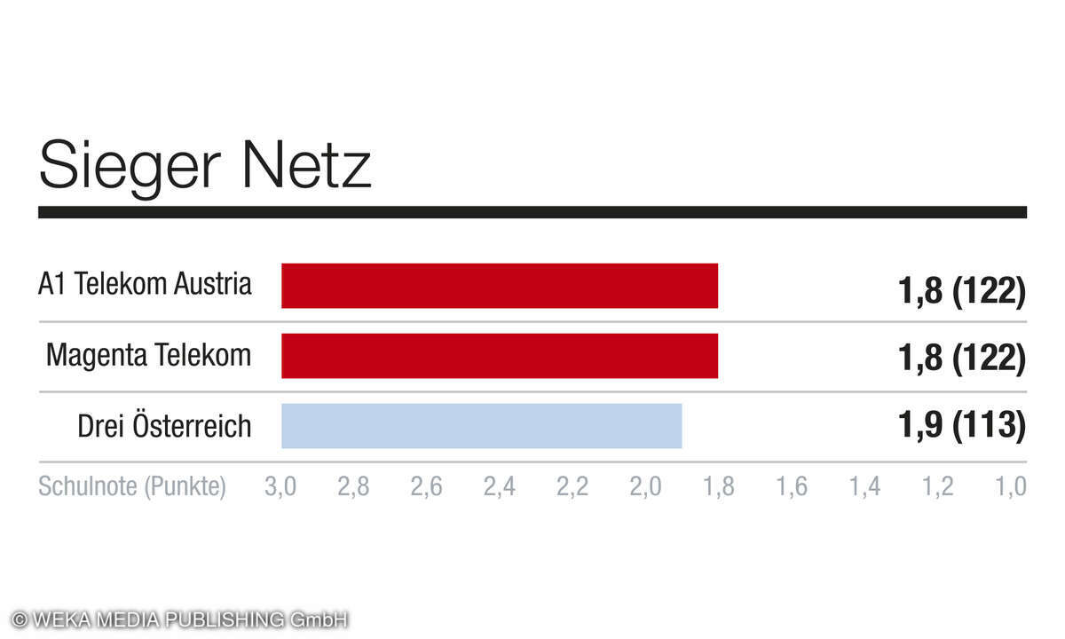 Kategorie_netz_Kundenbarometer_Mobilfunk_2025_Österreich