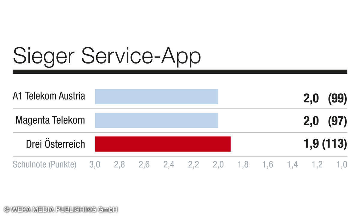 Kategorie_App_Kundenbarometer_Mobilfunk_2025_Österreich