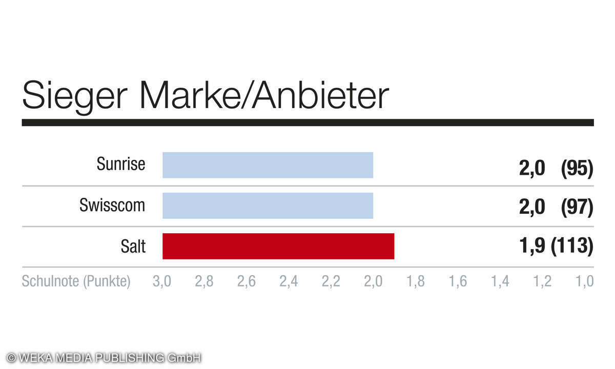 Kategorie_Marke_Kundenbarometer_Mobilfunk_2025_CH