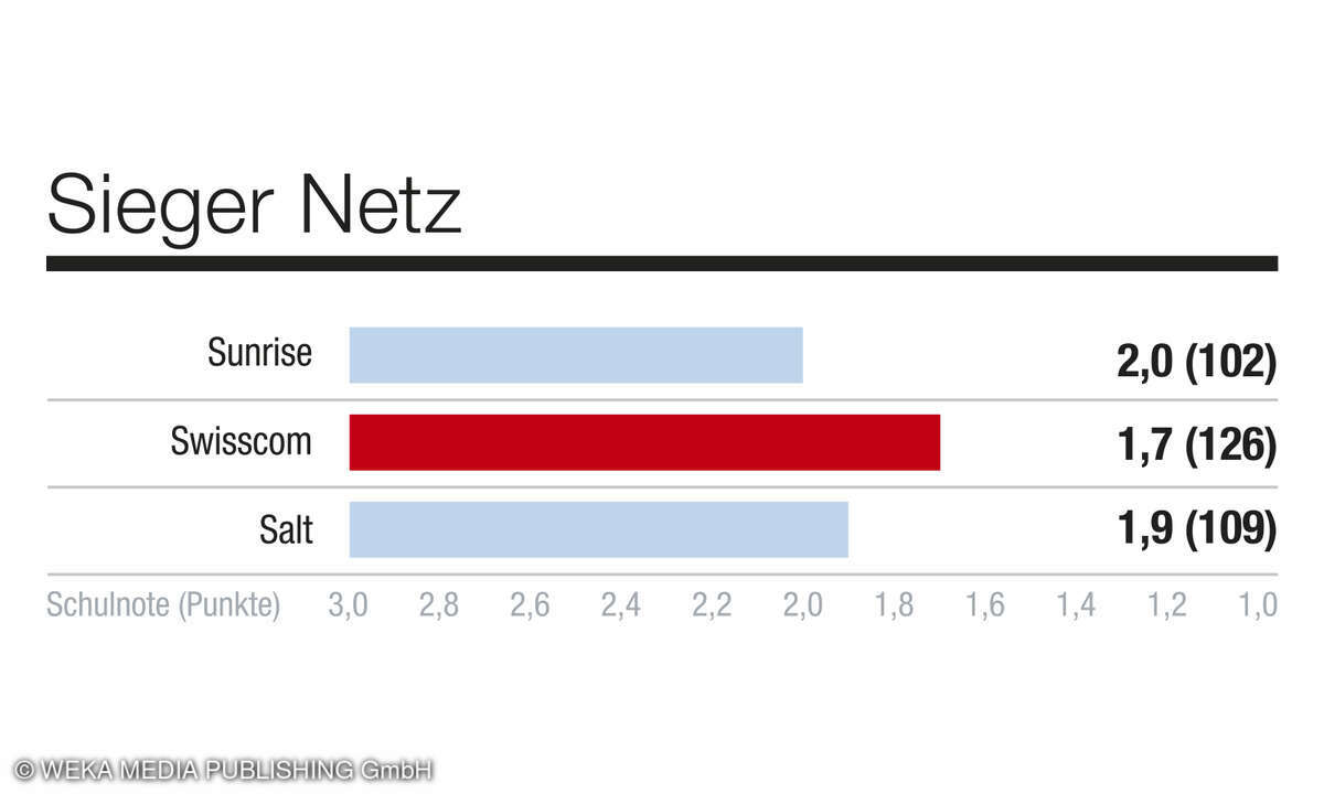 Kategorie_Netz_Kundenbarometer_Mobilfunk_2025_CH
