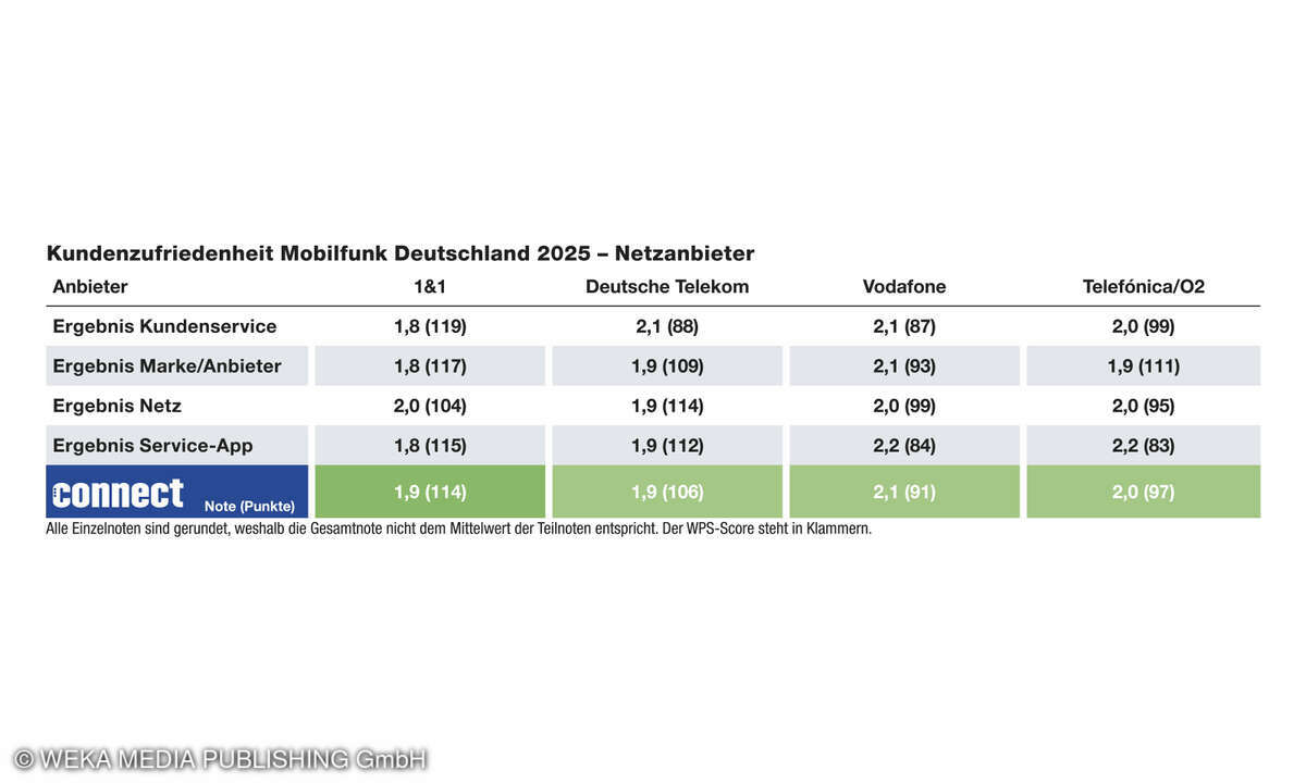 Gesamtwertung Deutschland 2025, Mobilfunk- Netzbetreiber, Kundenbarometer Mobilfunk B2C