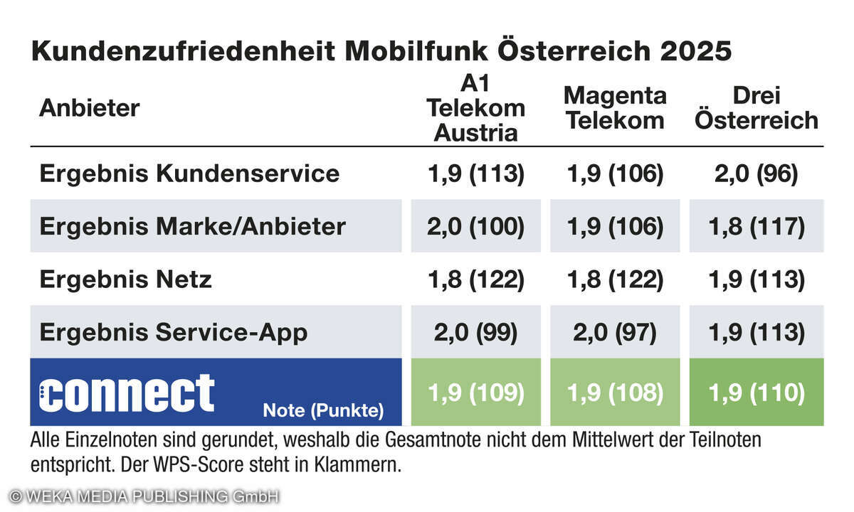 Gesamtwertung Österreich 2025, Mobilfunkprovider, Kundenbarometer Mobilfunk B2C