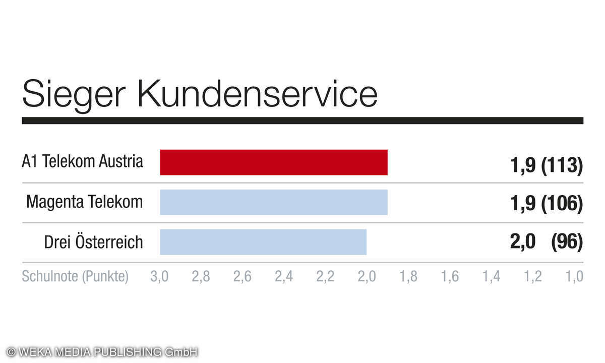 Kategorie_Kundenservice_Kundenbarometer_Mobilfunk_2025_AT