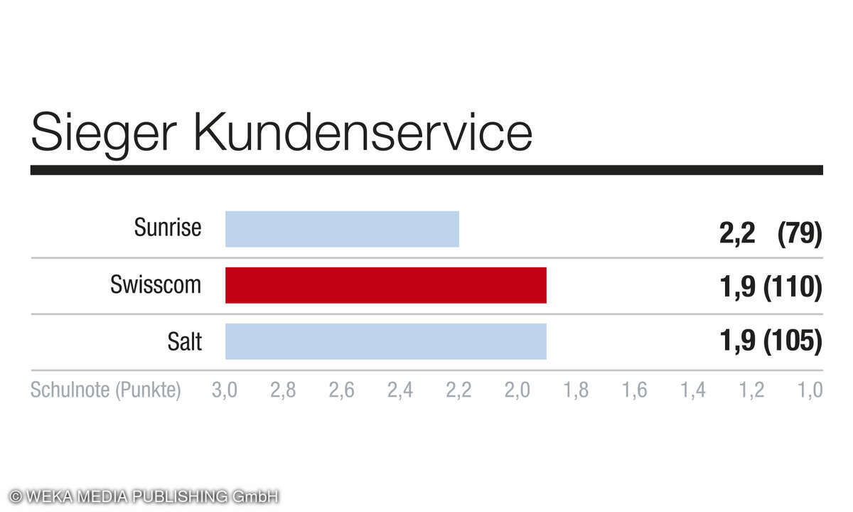 Kategorie Kundenservice, Kundenbarometer Mobilfunk 2025 CH