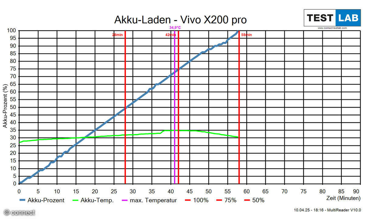 Vivo X200 Pro Ladezeit
