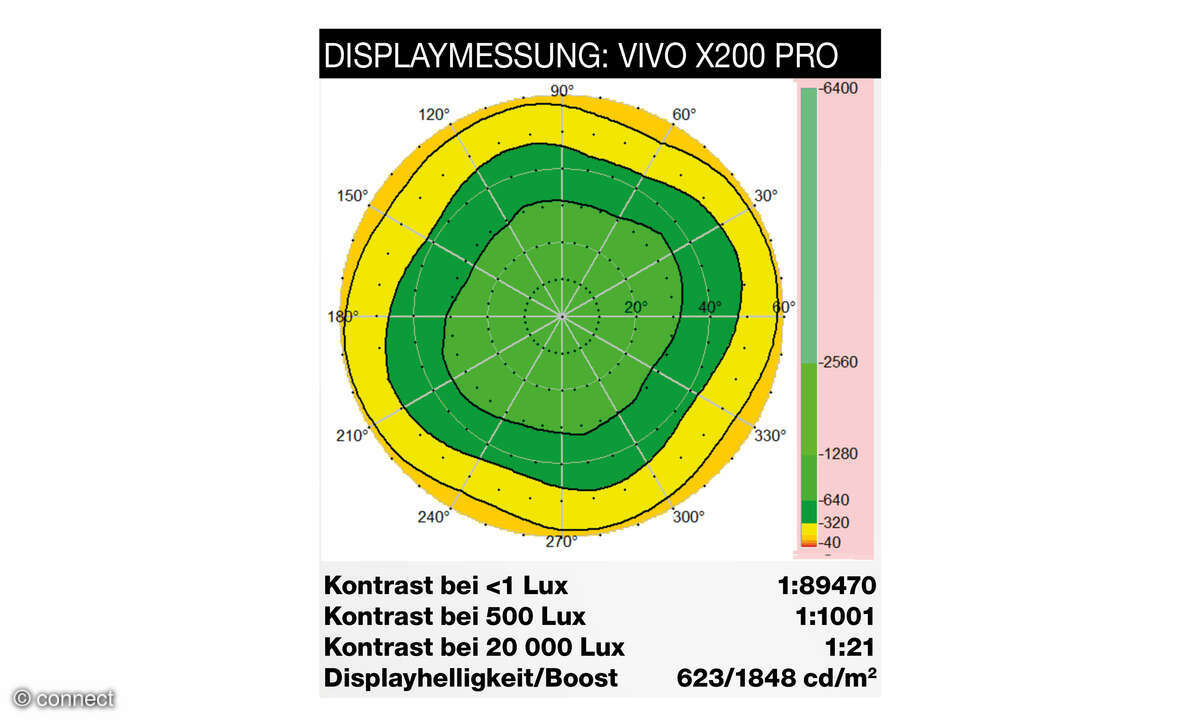 Vivo X200 Pro Displaymessung
