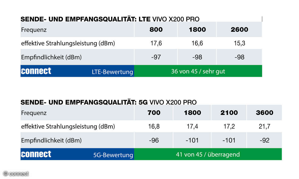 vivo-x200-pro-senden-empfangen-lte-5g