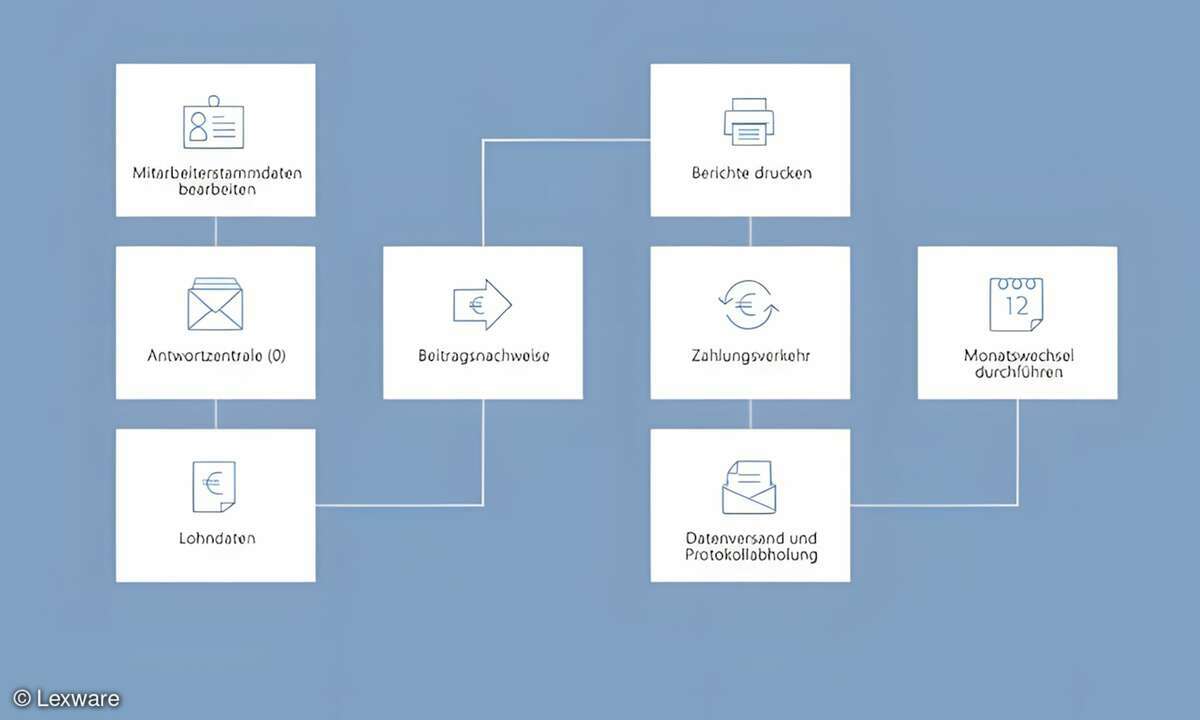 Lexware lohn+gehalt 2025 im Test
