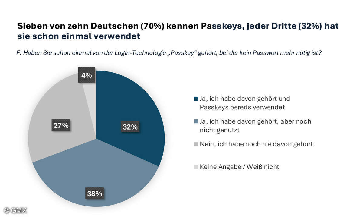 Passkeys sind bereits jetzt eine beliebte Alternative zu MFA.