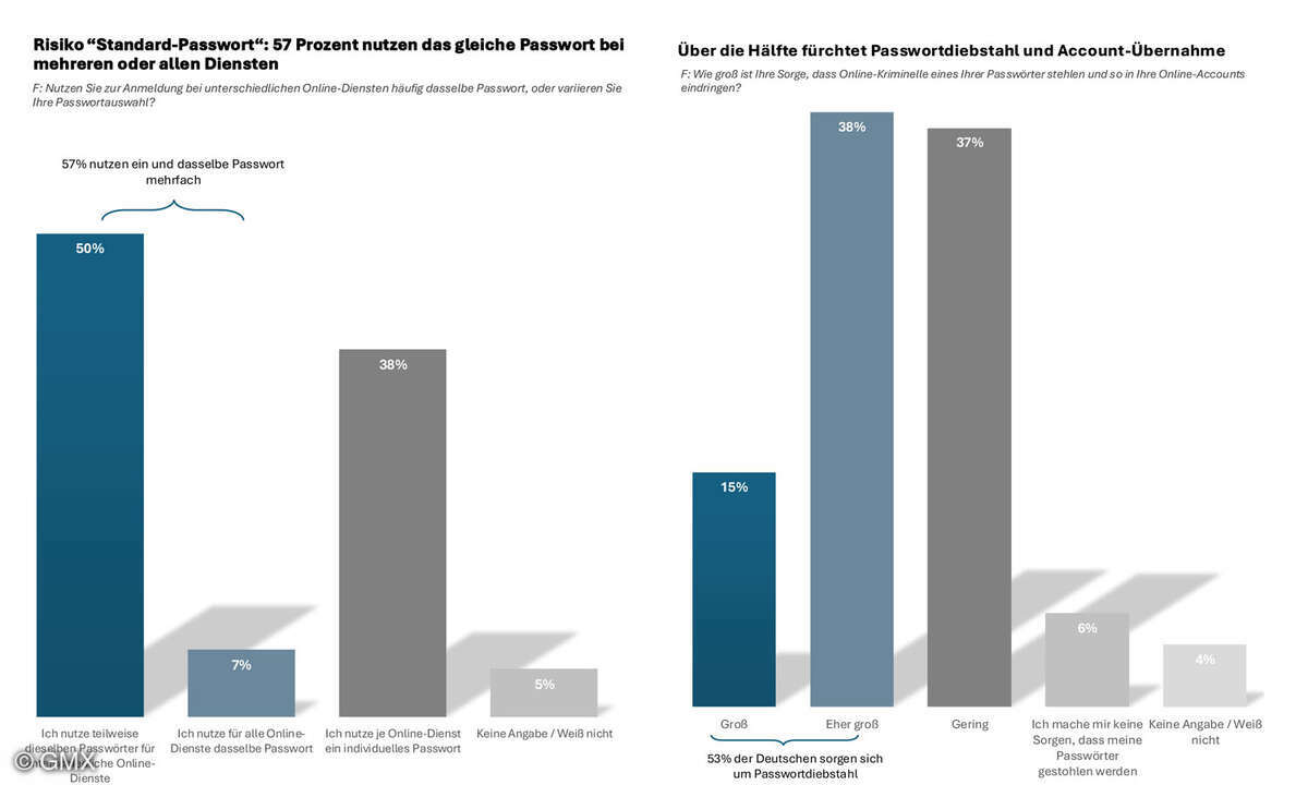 Mehr als 50 Prozent der User nutzen dasselbe Passwort für unterschiedliche Dienste.