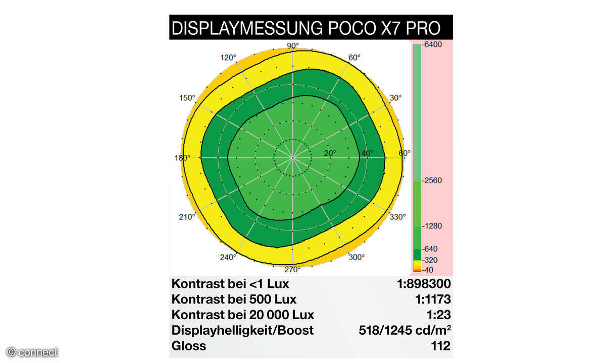 Xiaomi Poco X7 Pro Displaydiagramm