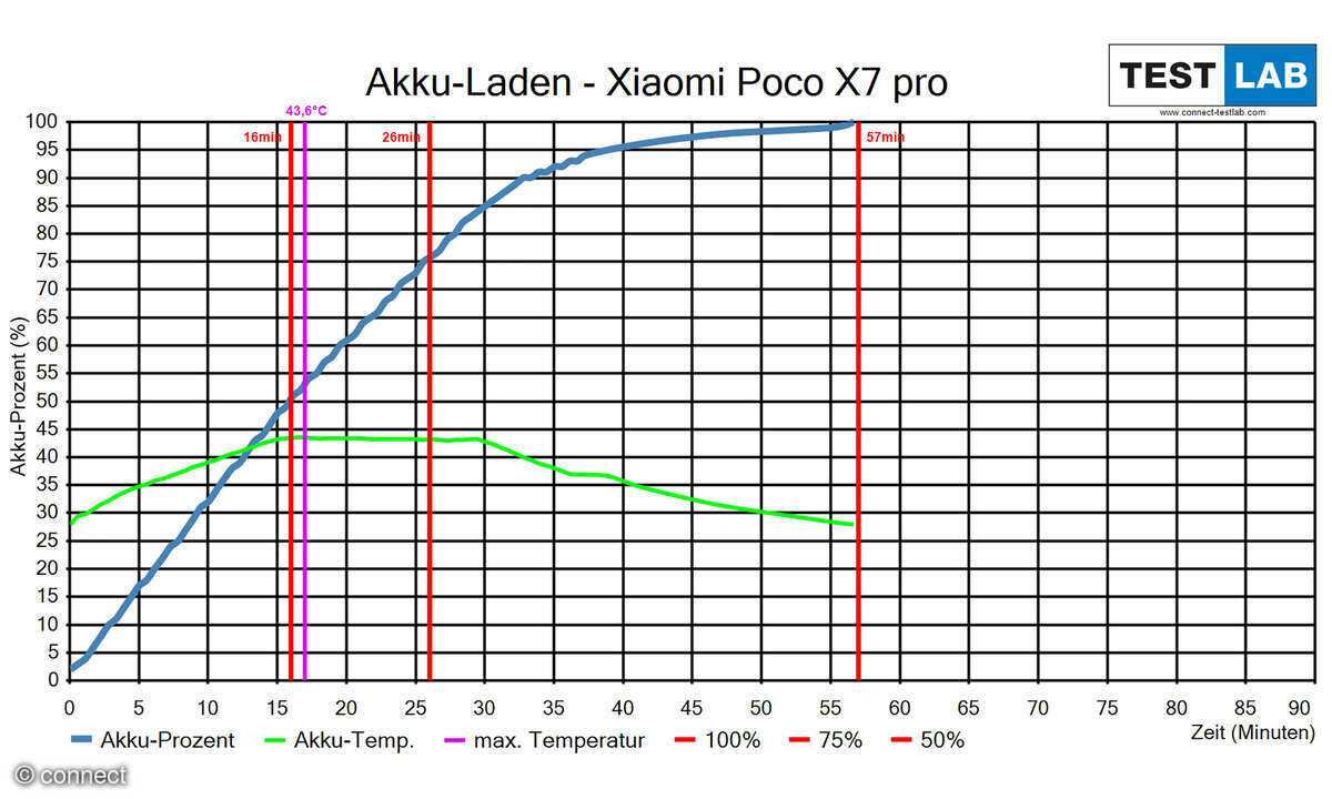 Xiaomi Poco X7 Pro Akku aufladen Diagramm