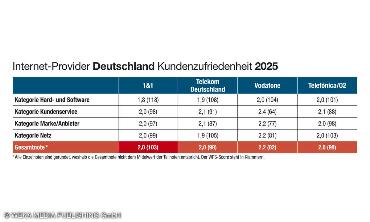 Ergebnis Kundenbarometer Internet 2025, Deutschland