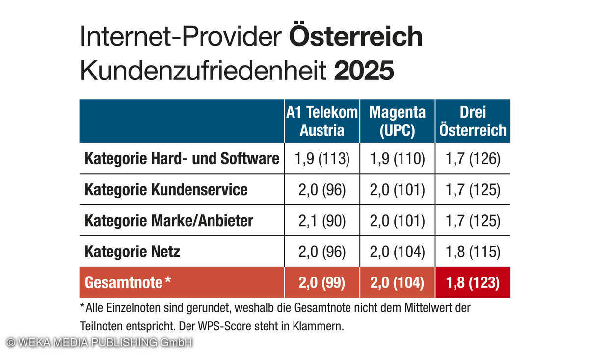 Ergebnis Kundenbarometer Internet 2025, Österreich