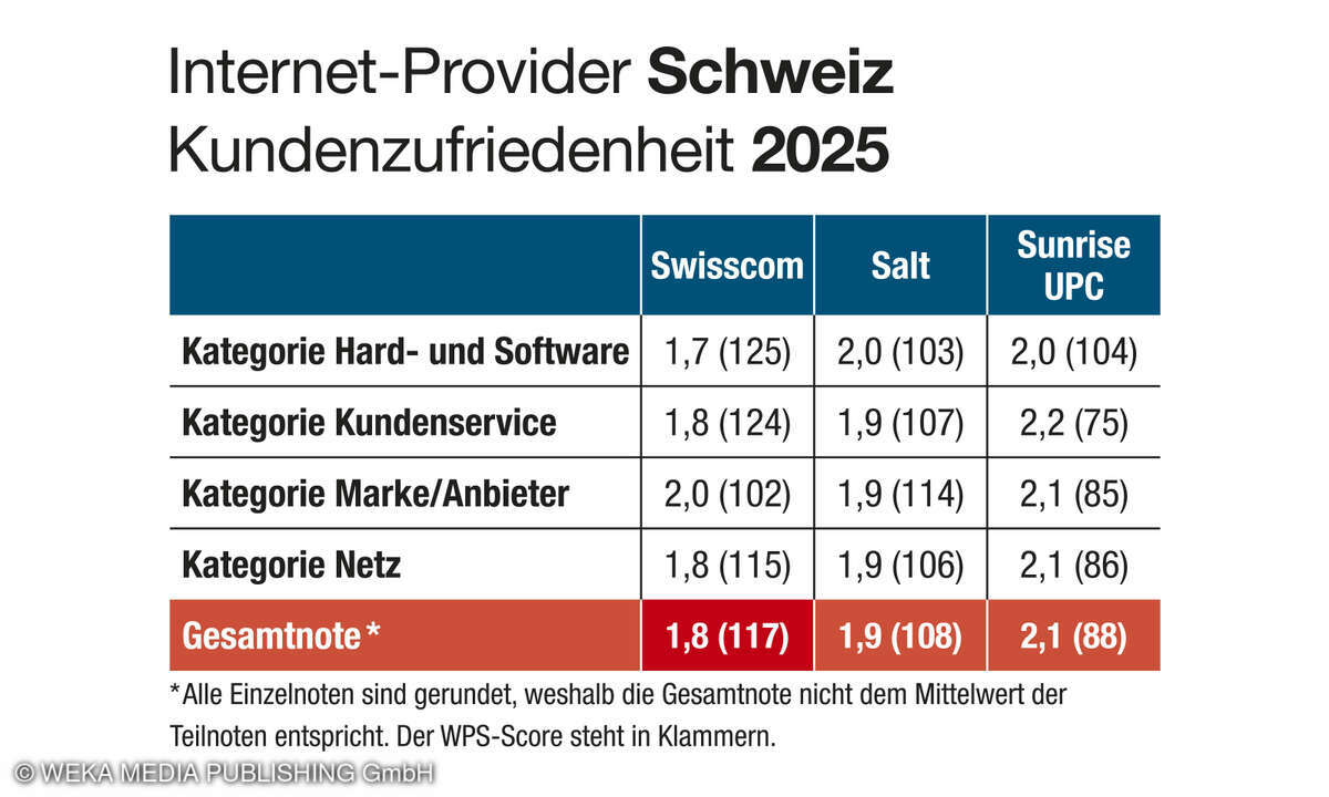 Ergebnis Kundenbarometer Internet 2025, Schweiz