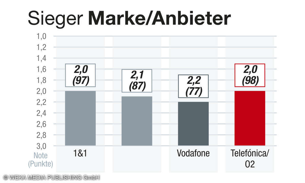 Kategorie Marke/Anbieter, Kundenbarometer Internet 2025, Deutschland