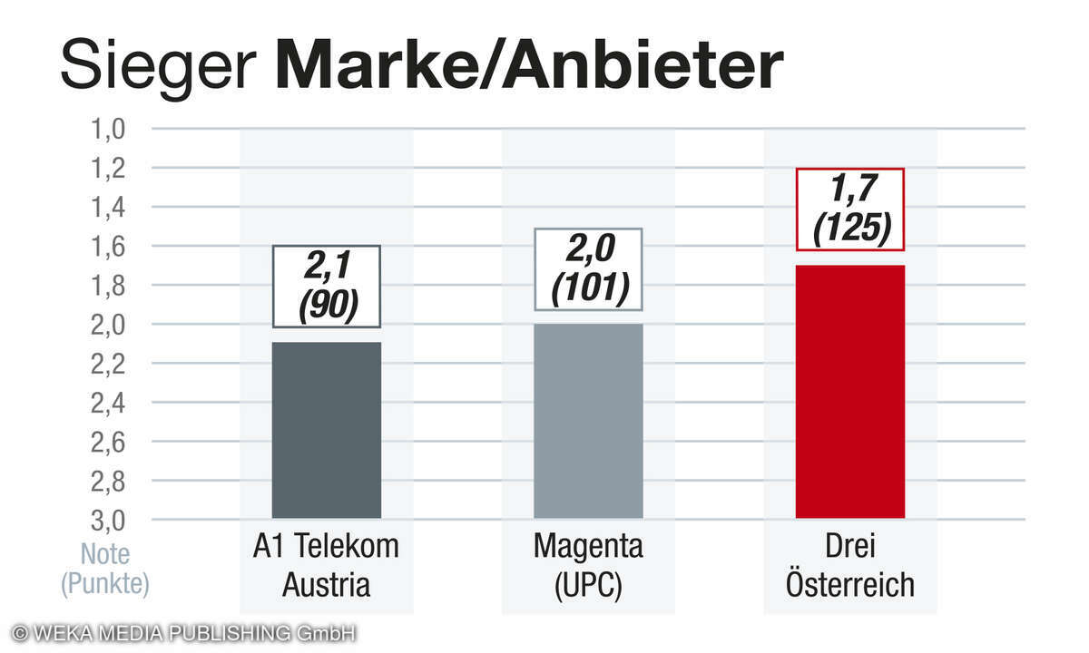 Kategorie Marke/Anbieter, Kundenbarometer Internet 2025, Österreich