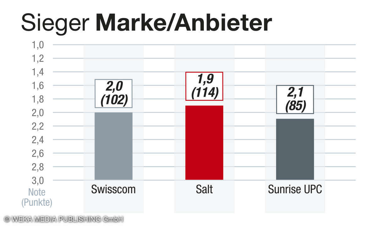 Kategorie Marke/Anbieter, Kundenbarometer Internet 2025, Schweiz