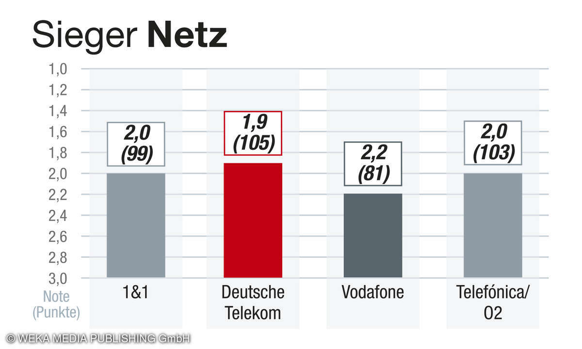 Kategorie Netz, Kundenbarometer Internet 2025, Deutschland