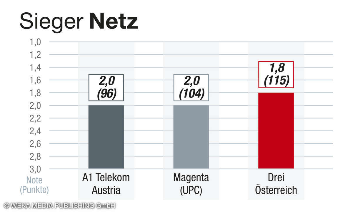 Kategorie Netz, Kundenbarometer Internet 2025, Österreich