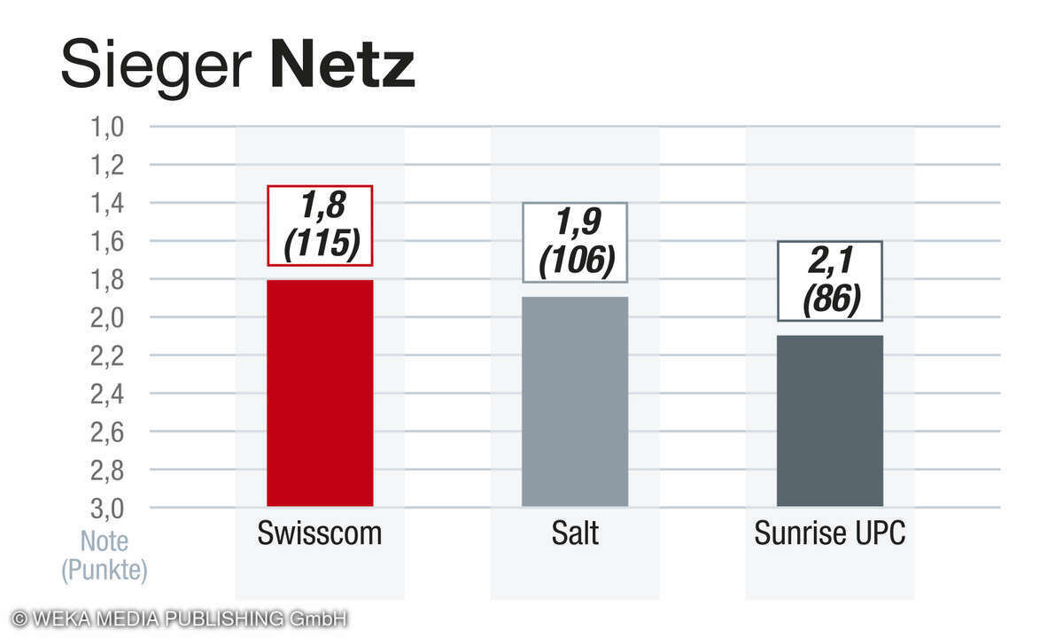 Kategorie Netz, Kundenbarometer Internet 2025, Schweiz