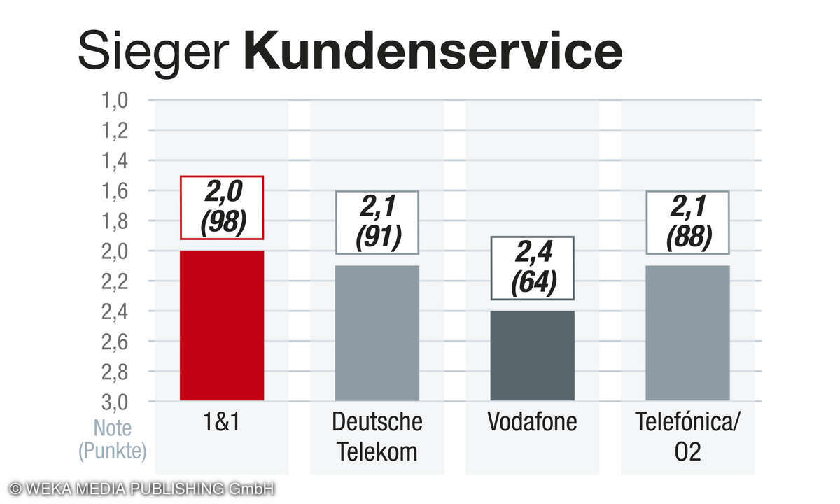Kategorie Kundenservice, Kundenbarometer Internet 2025, Deutschland