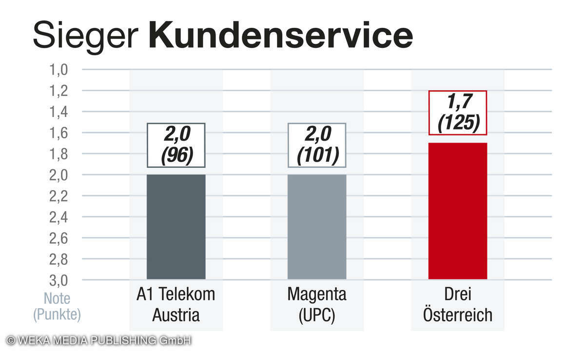 Kategorie Kundenservice, Kundenbarometer Internet 2025, Österreich