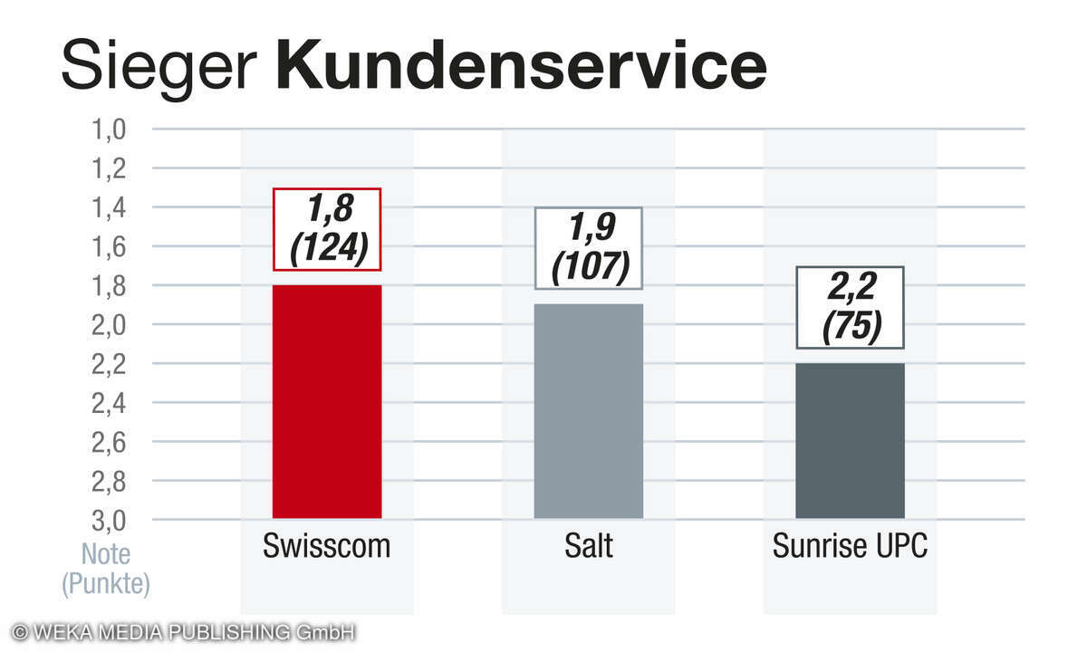 Kategorie Kundenservice, Kundenbarometer Internet 2025, Schweiz