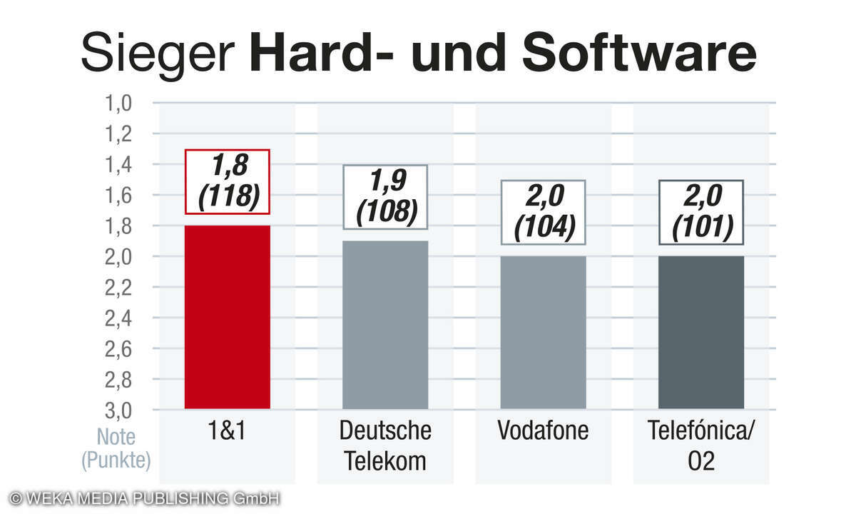 Kategorie Hard- und Software, Kundenbarometer Internet 2025, Deutschland