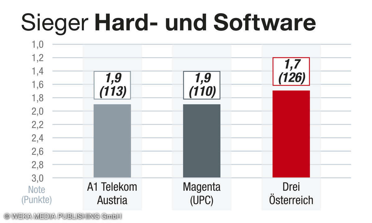 Kategorie Hard- und Software, Kundenbarometer Internet 2025, Österreich
