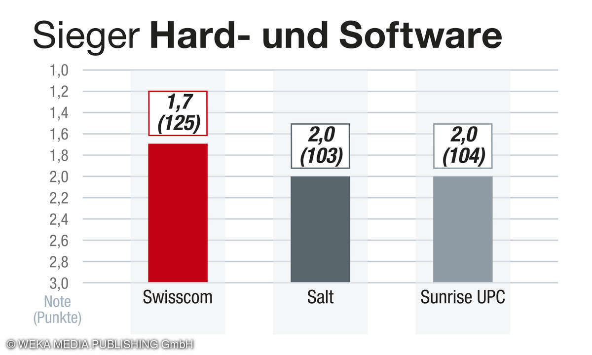 Kategorie Hard- und Software, Kundenbarometer Internet 2025, Schweiz