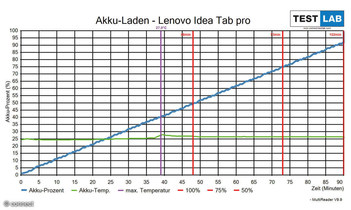 Lenovo Idea Tab Pro Ladediagramm