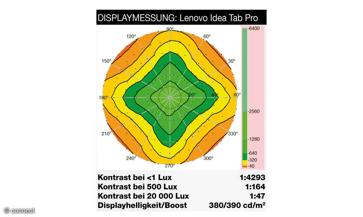 Lenovo Idea Tab Pro Display Diagramm