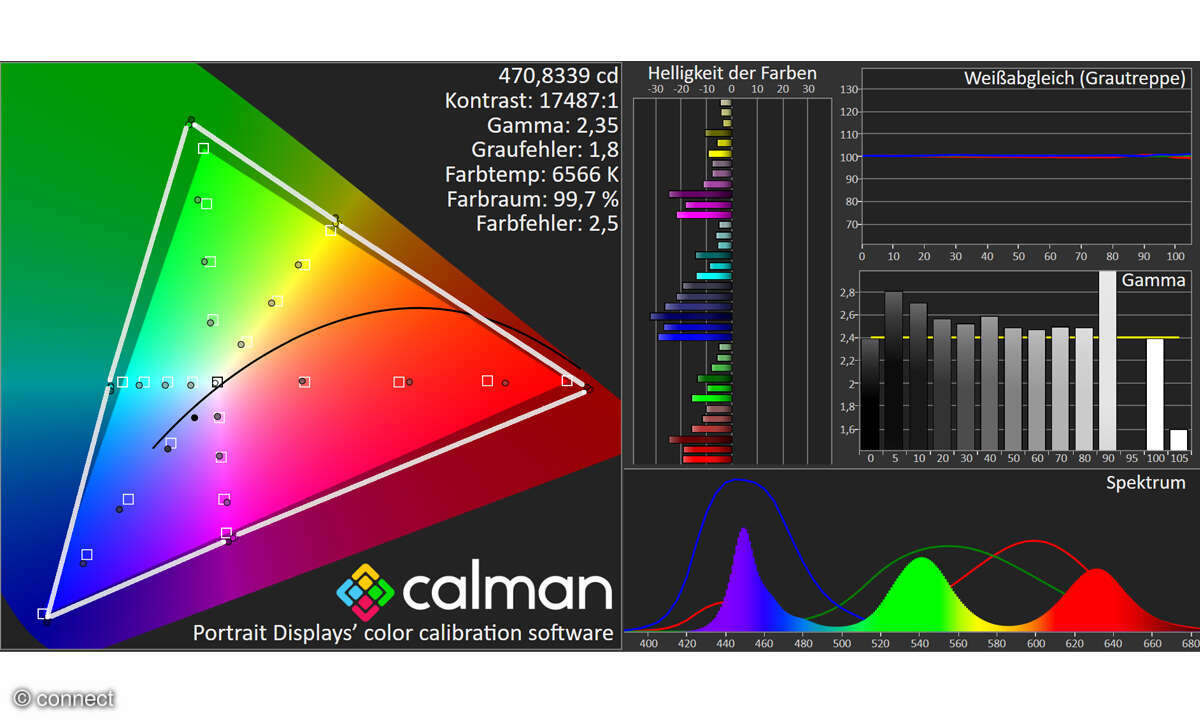 Samsung GQ75QN990F im Test: Farb- und Brillanzmessung HDTV, Full-HD