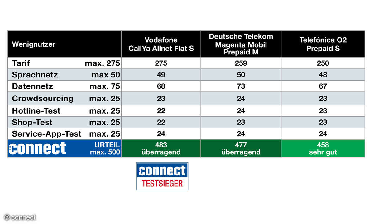 komplettcheck-prepaid-connect-2025-wenig