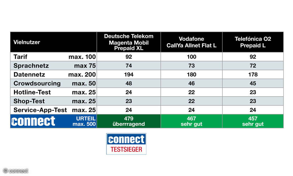 komplettcheck-prepaid-connect-2025-viel